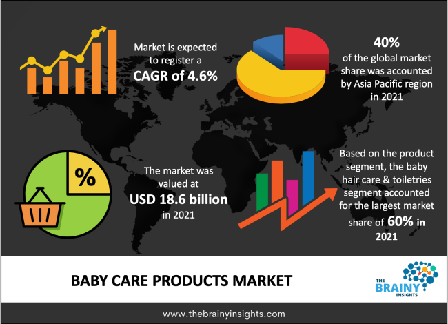 Baby Care Products Market Report | Explore New Era Growth